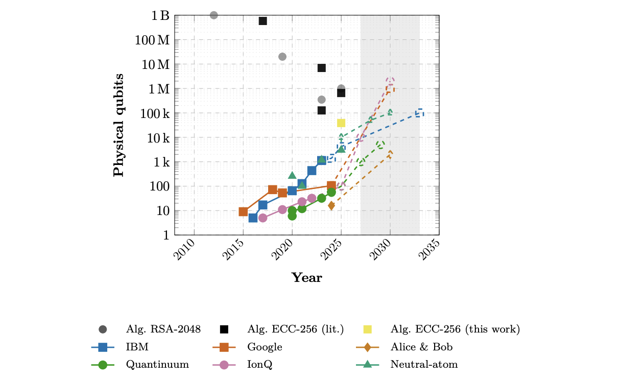 Chart comparing hardware roadmaps vs. algorithmic resource curves